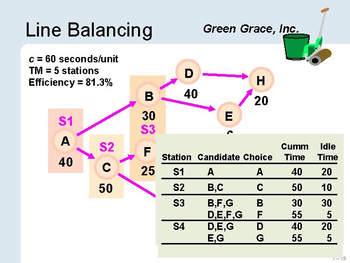 Line Balancing c = 60 seconds/unit TM = 5 stations Efficiency = 81. 3%