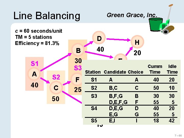 Line Balancing c = 60 seconds/unit TM = 5 stations Efficiency = 81. 3%