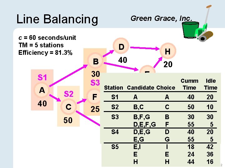 Line Balancing c = 60 seconds/unit TM = 5 stations Efficiency = 81. 3%