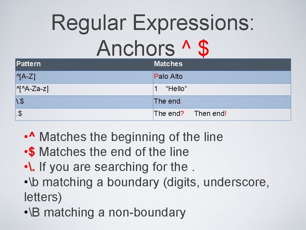 Pattern Regular Expressions: Anchors ^ $ Matches ^[A-Z] Palo Alto ^[^A-Za-z] 1 “Hello” .