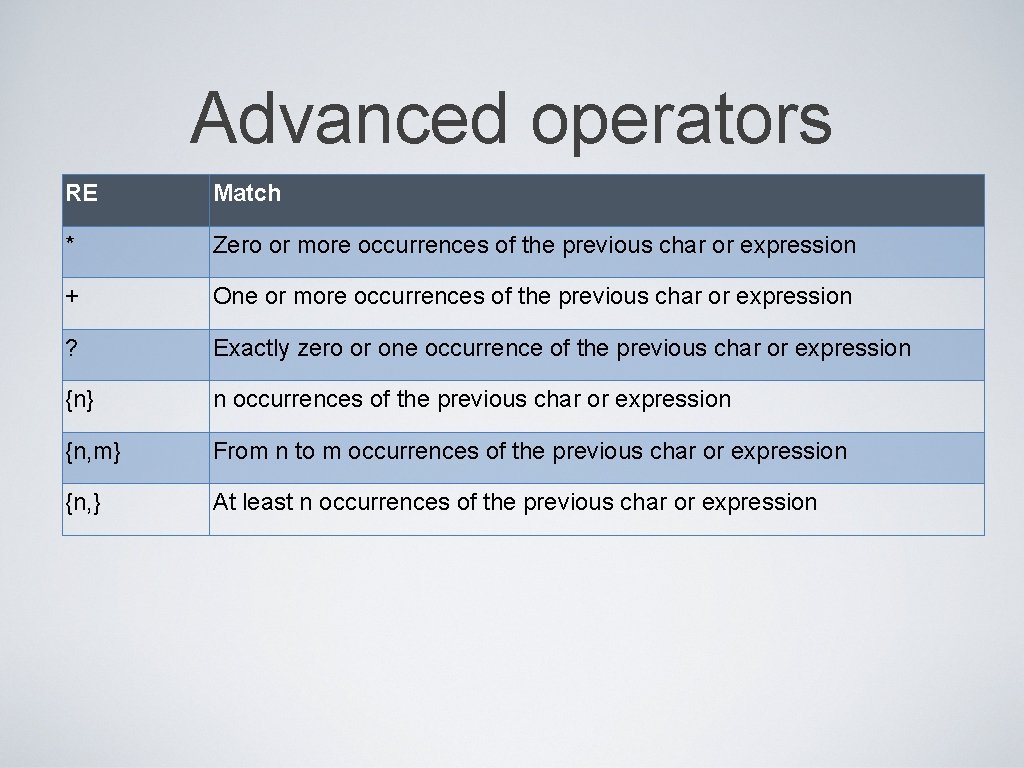 Advanced operators RE Match * Zero or more occurrences of the previous char or