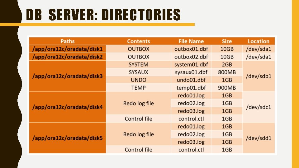 DB SERVER: DIRECTORIES 