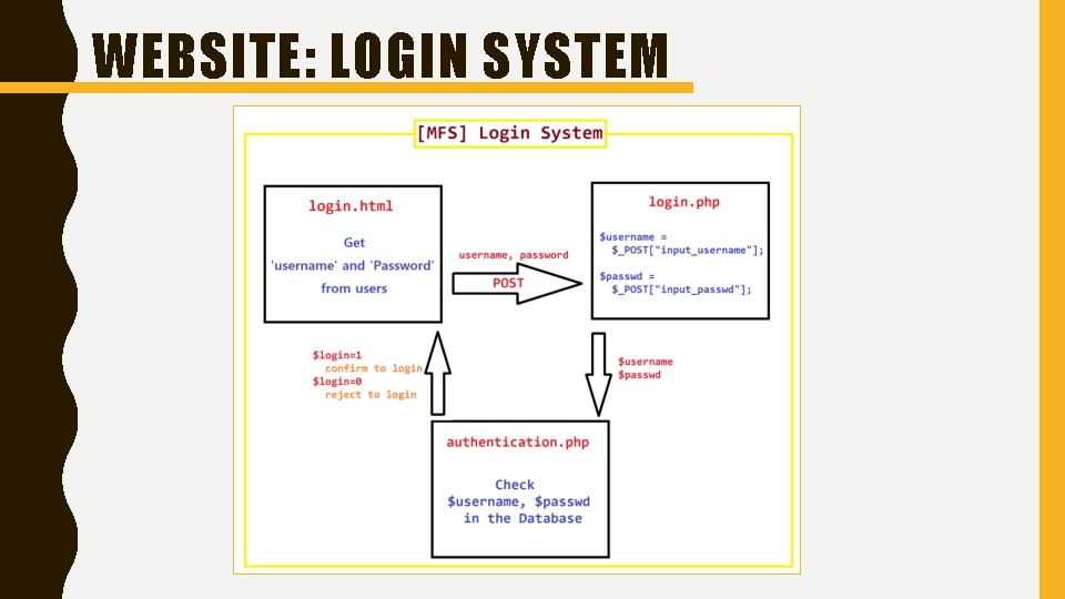 WEBSITE: LOGIN SYSTEM 