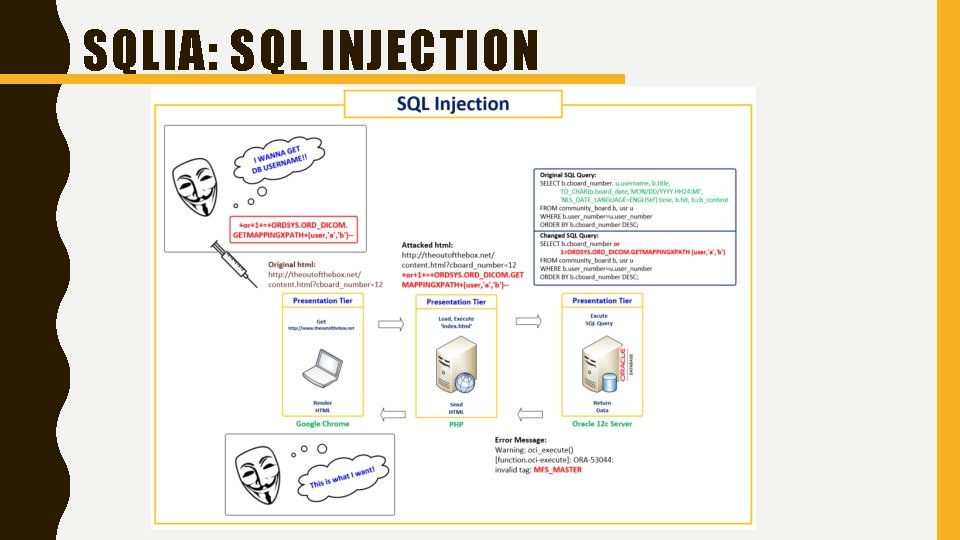 SQLIA: SQL INJECTION 