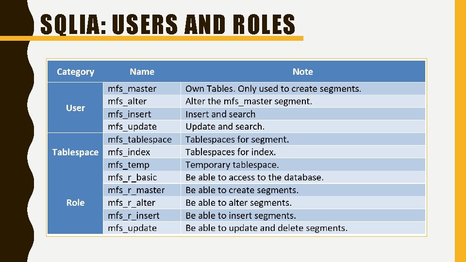 SQLIA: USERS AND ROLES 