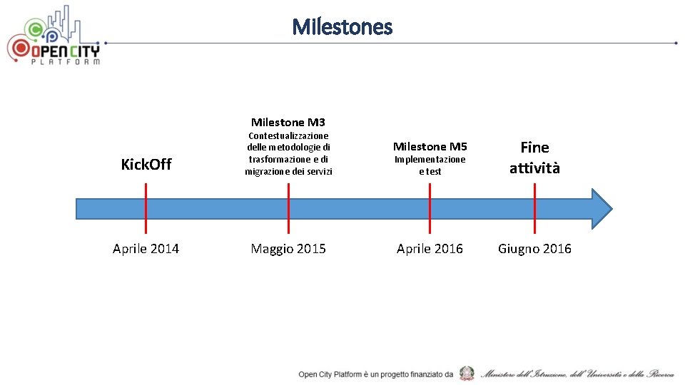 Milestones Milestone M 3 Kick. Off Contestualizzazione delle metodologie di trasformazione e di migrazione