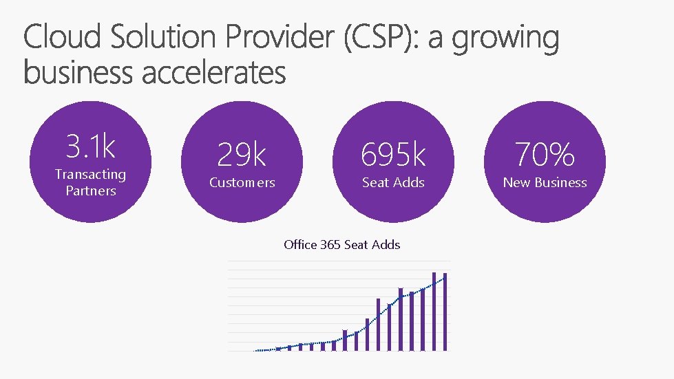 3. 1 k Transacting Partners 29 k Customers 695 k Seat Adds Office 365