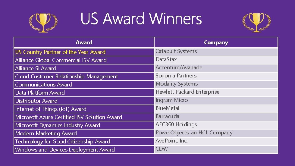 Award Company US Country Partner of the Year Award Catapult Systems Alliance Global Commercial