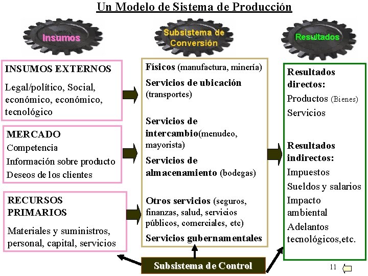 Un Modelo de Sistema de Producción Insumos Subsistema de Conversión INSUMOS EXTERNOS Físicos (manufactura,