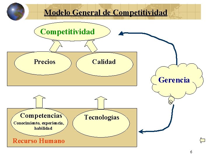 Modelo General de Competitividad Precios Calidad Gerencia Competencias Conocimiento, experiencia, habilidad Tecnologías Recurso Humano