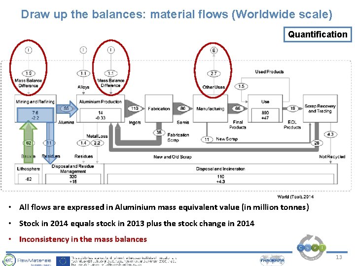 Draw up the balances: material flows (Worldwide scale) Quantification • All flows are expressed