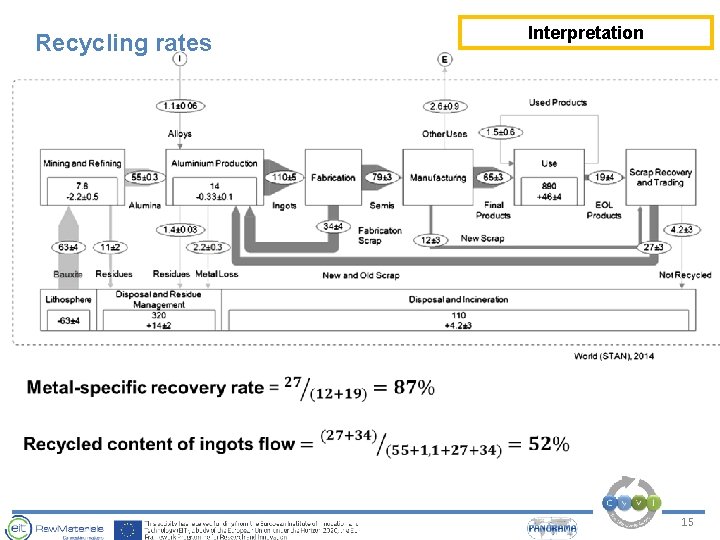 Recycling rates Interpretation 15 Recycling rates Interpretation 15