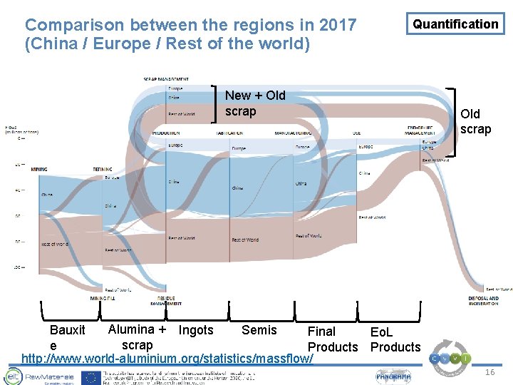 Comparison between the regions in 2017 (China / Europe / Rest of the world)