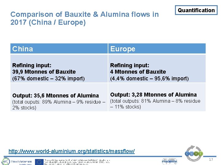 Comparison of Bauxite & Alumina flows in 2017 (China / Europe) Quantification China Europe Comparison of Bauxite & Alumina flows in 2017 (China / Europe) Quantification China Europe
