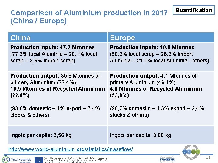 Comparison of Aluminium production in 2017 (China / Europe) Quantification China Europe Production inputs: Comparison of Aluminium production in 2017 (China / Europe) Quantification China Europe Production inputs:
