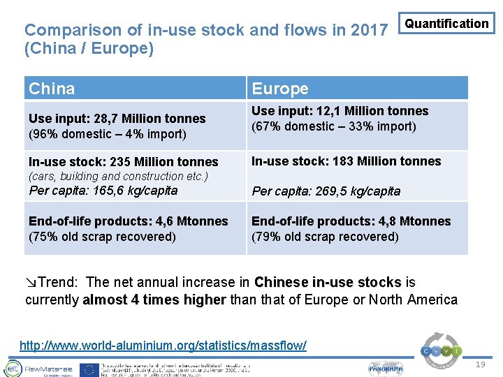 Comparison of in-use stock and flows in 2017 (China / Europe) China Use input: