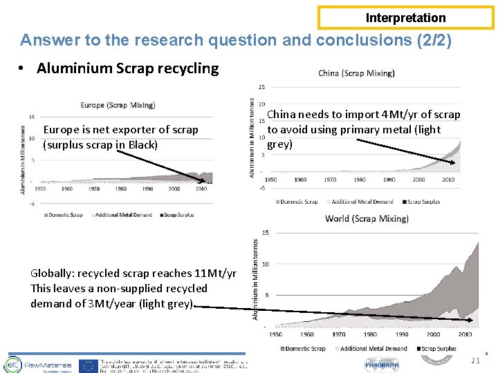 Interpretation Answer to the research question and conclusions (2/2) • Aluminium Scrap recycling Europe