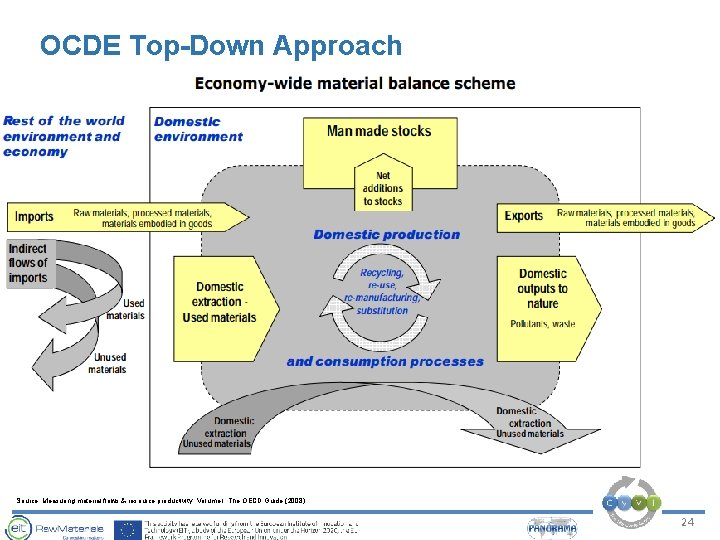 OCDE Top-Down Approach Source: Measuring material flows & resource productivity. Volume I. The OECD