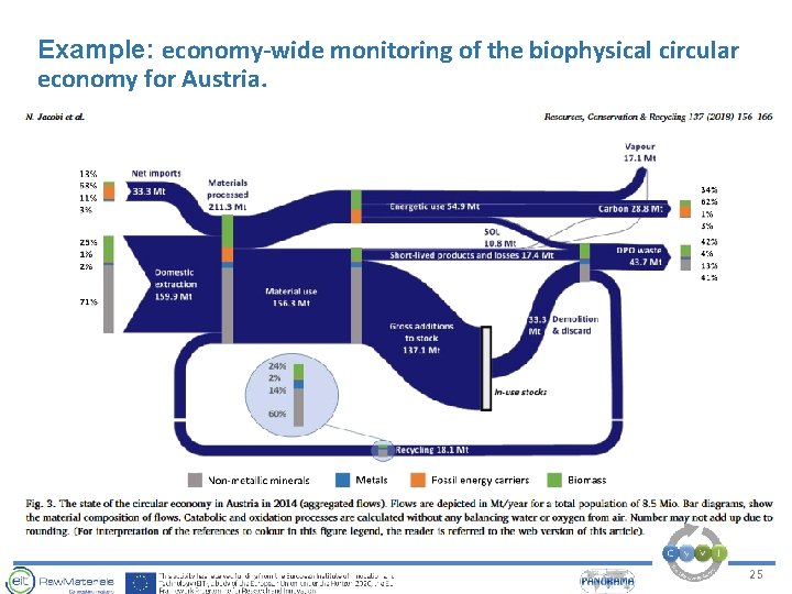 Example: economy-wide monitoring of the biophysical circular economy for Austria. 25 Example: economy-wide monitoring of the biophysical circular economy for Austria. 25