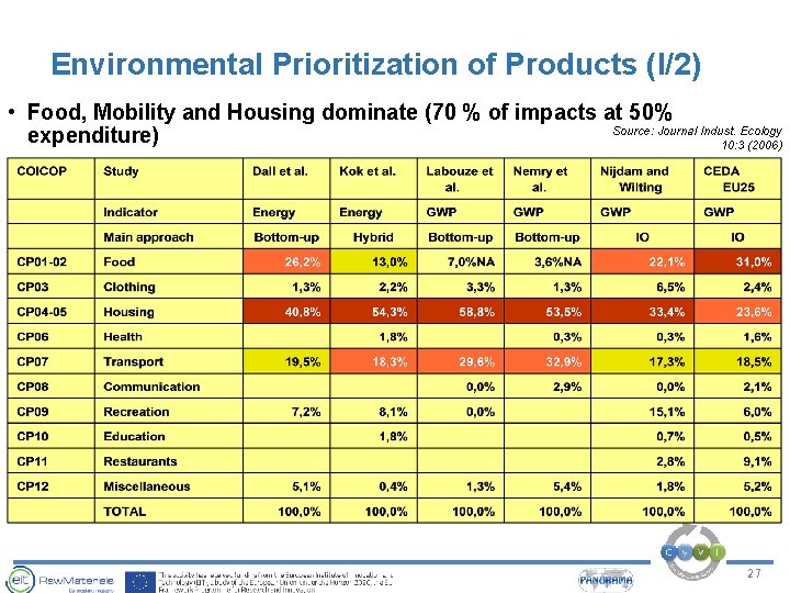 Environmental Prioritization of Products (I/2) • Food, Mobility and Housing dominate (70 % of