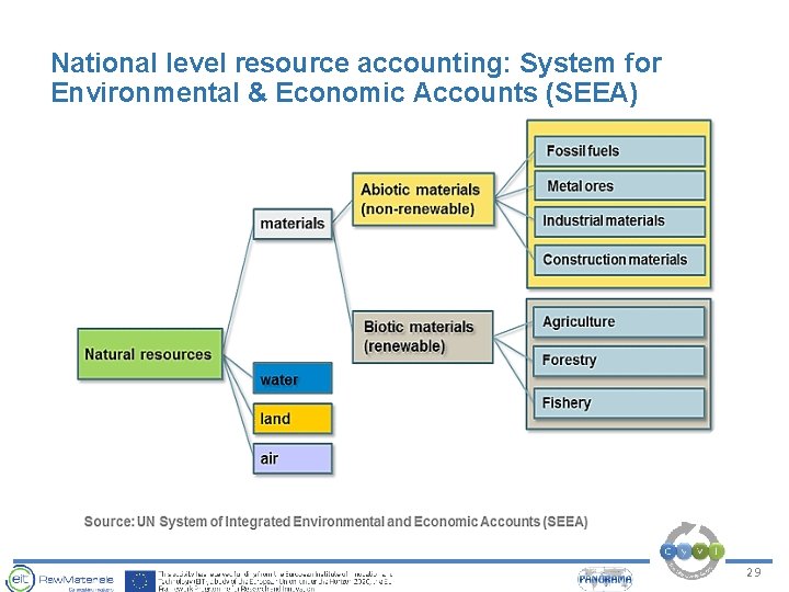 National level resource accounting: System for Environmental & Economic Accounts (SEEA) 29 