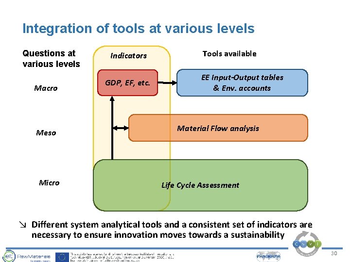 Integration of tools at various levels Questions at various levels Macro Meso Micro Indicators Integration of tools at various levels Questions at various levels Macro Meso Micro Indicators
