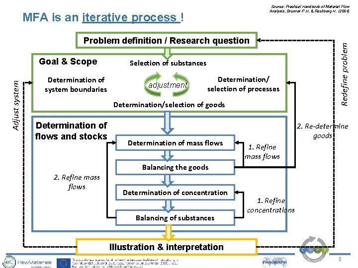 MFA is an iterative process ! Problem definition / Research question Adjust system Goal MFA is an iterative process ! Problem definition / Research question Adjust system Goal