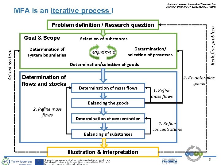 MFA is an iterative process ! Problem definition / Research question Adjust system Goal