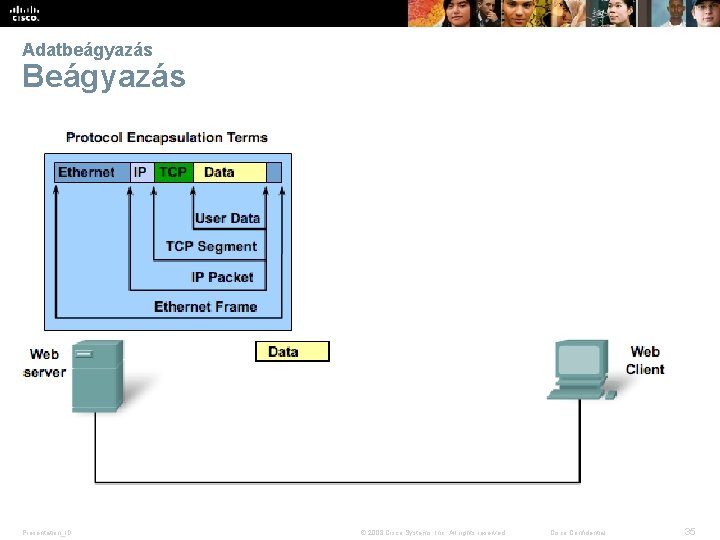 Adatbeágyazás Beágyazás Presentation_ID © 2008 Cisco Systems, Inc. All rights reserved. Cisco Confidential 35