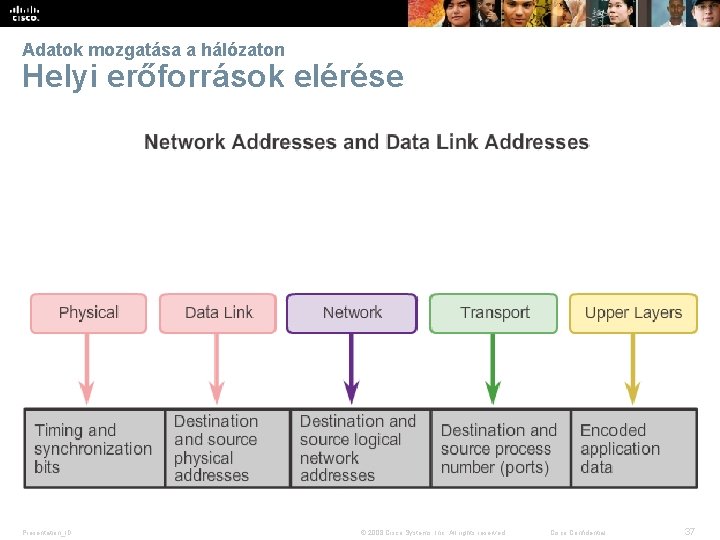 Adatok mozgatása a hálózaton Helyi erőforrások elérése Presentation_ID © 2008 Cisco Systems, Inc. All
