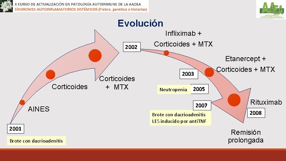 Evolución 2002 Infliximab + Corticoides + MTX Etanercept + Corticoides AINES 2001 Brote con