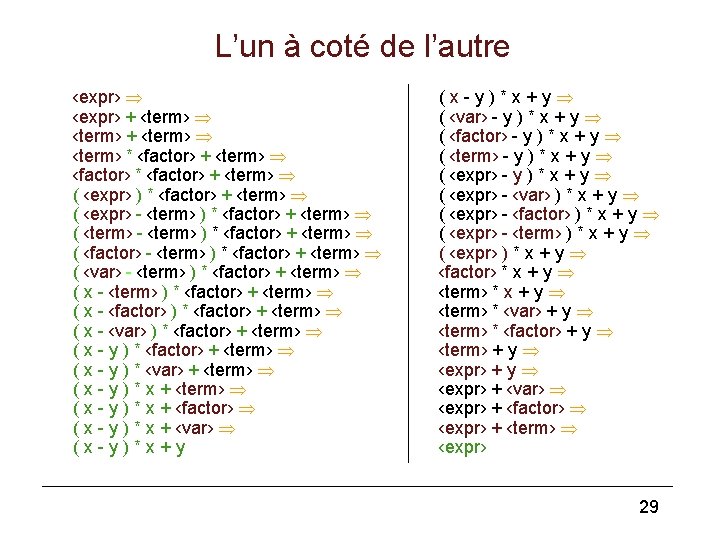 L’un à coté de l’autre ‹expr› + ‹term› * ‹factor› + ‹term› ‹factor› *