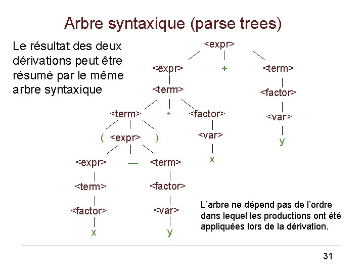 Arbre syntaxique (parse trees) <expr> Le résultat des deux dérivations peut être résumé par