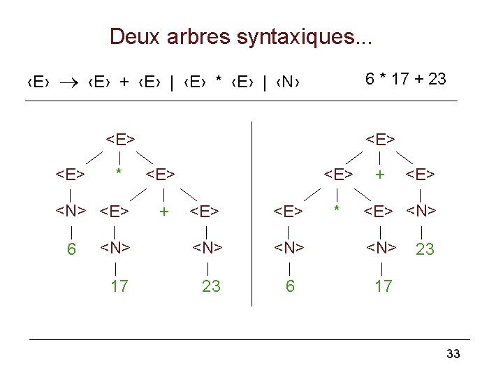 Deux arbres syntaxiques. . . ‹E› + ‹E› | ‹E› * ‹E› | ‹N›