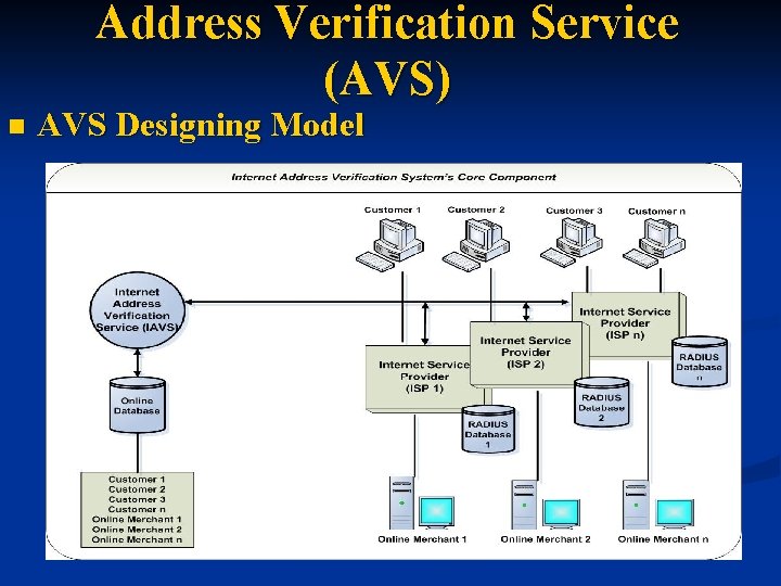 Address Verification Service (AVS) n AVS Designing Model 