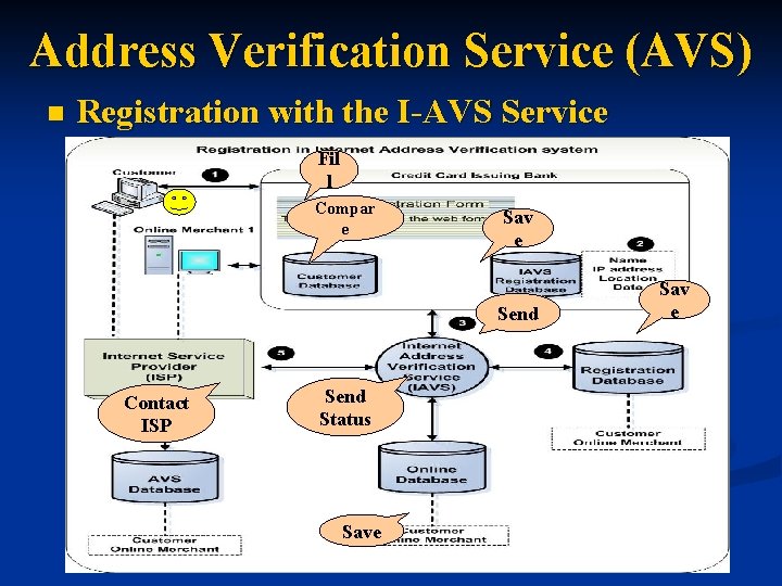 Address Verification Service (AVS) n Registration with the I-AVS Service Provider Fil l Compar