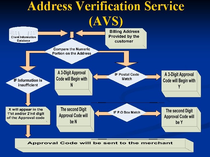 Address Verification Service (AVS) 