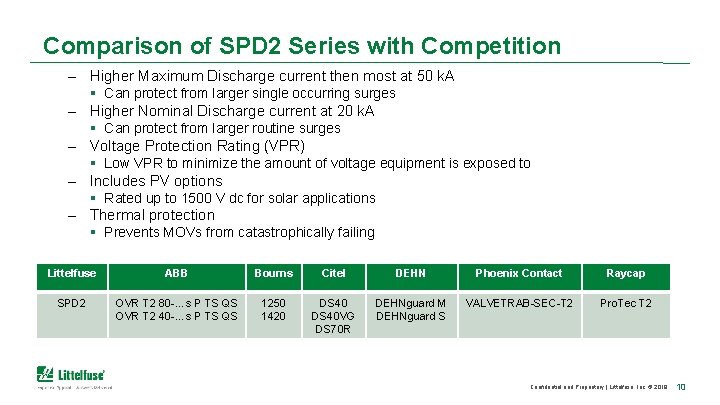 Comparison of SPD 2 Series with Competition – Higher Maximum Discharge current then most