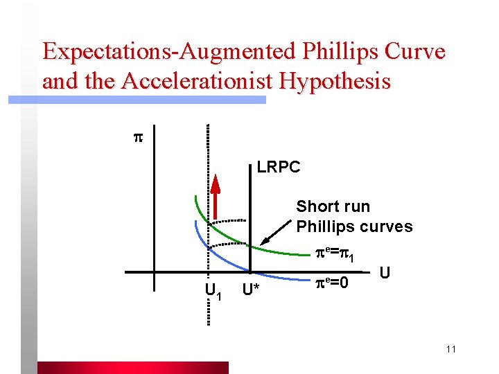 Expectations-Augmented Phillips Curve and the Accelerationist Hypothesis LRPC Short run Phillips curves e= 1 Expectations-Augmented Phillips Curve and the Accelerationist Hypothesis LRPC Short run Phillips curves e= 1