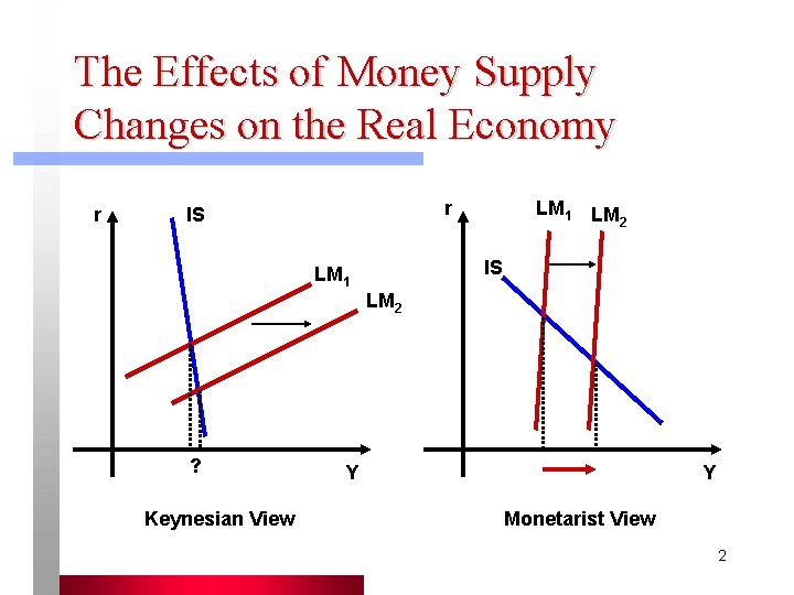 The Effects of Money Supply Changes on the Real Economy r r IS LM The Effects of Money Supply Changes on the Real Economy r r IS LM