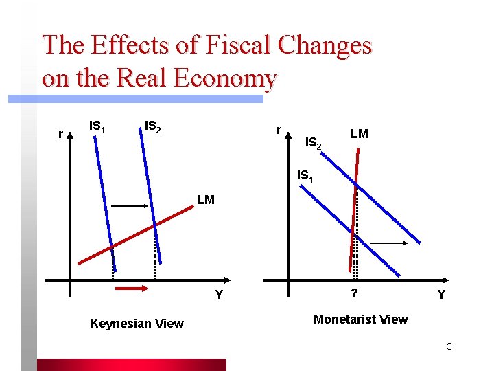 The Effects of Fiscal Changes on the Real Economy r IS 1 IS 2 The Effects of Fiscal Changes on the Real Economy r IS 1 IS 2