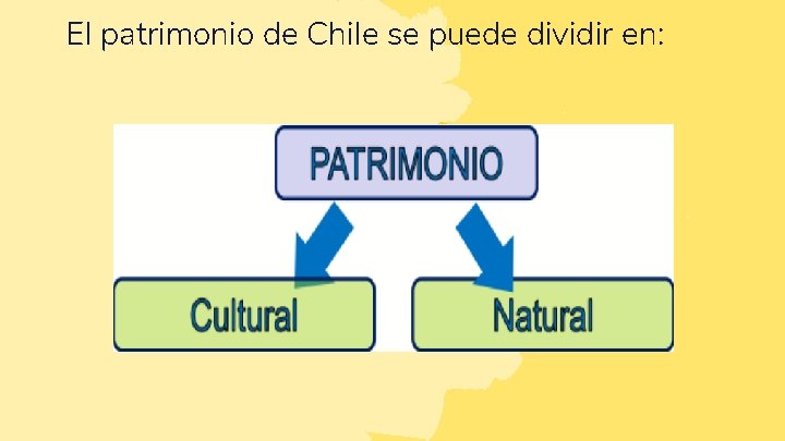 El patrimonio de Chile se puede dividir en: 