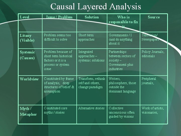 Causal Layered Analysis Level Issue / Problem Solution Who is responsible to fix it