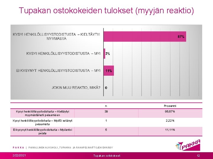 Tupakan ostokokeiden tulokset (myyjän reaktio) n Prosentti Kysyi henkilöllisyystodistusta – Kieltäytyi myymästä/esti pelaamisen 39 Tupakan ostokokeiden tulokset (myyjän reaktio) n Prosentti Kysyi henkilöllisyystodistusta – Kieltäytyi myymästä/esti pelaamisen 39