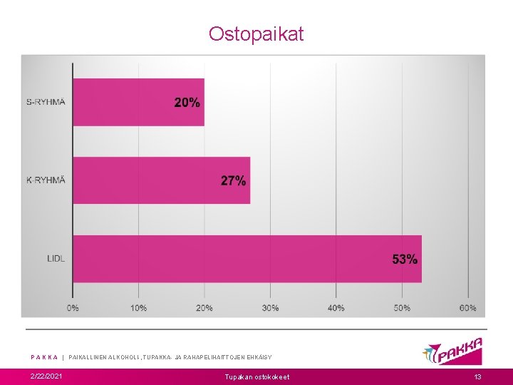 Ostopaikat P A K K A | PAIKALLINEN ALKOHOLI-, TUPAKKA- JA RAHAPELIHAITTOJEN EHKÄISY 2/22/2021 Ostopaikat P A K K A | PAIKALLINEN ALKOHOLI-, TUPAKKA- JA RAHAPELIHAITTOJEN EHKÄISY 2/22/2021