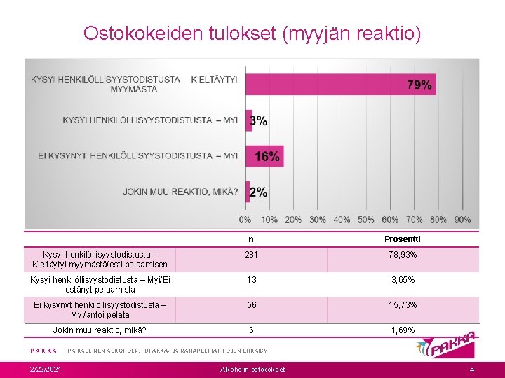 Ostokokeiden tulokset (myyjän reaktio) n Prosentti Kysyi henkilöllisyystodistusta – Kieltäytyi myymästä/esti pelaamisen 281 78, Ostokokeiden tulokset (myyjän reaktio) n Prosentti Kysyi henkilöllisyystodistusta – Kieltäytyi myymästä/esti pelaamisen 281 78,