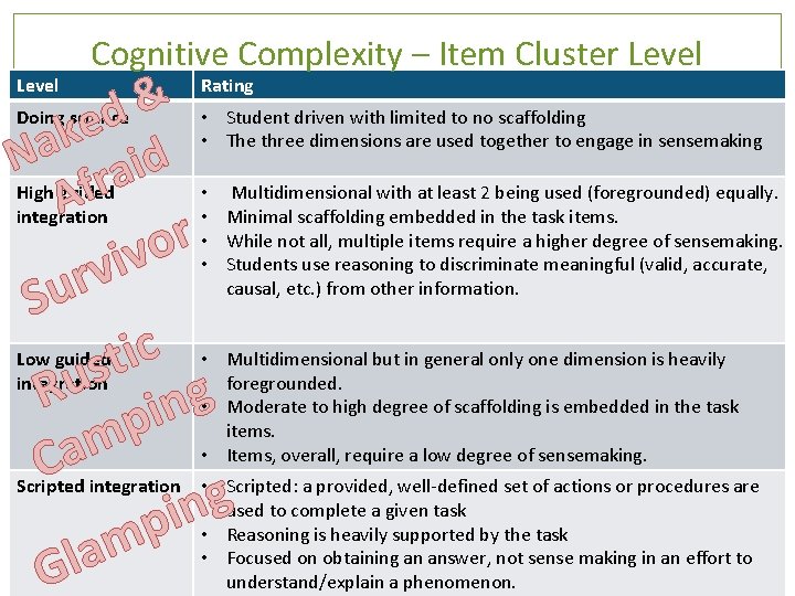 Cognitive Complexity – Item Cluster Level & d e k a N raid High