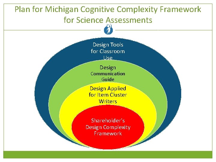 Plan for Michigan Cognitive Complexity Framework for Science Assessments Design Tools for Classroom Use