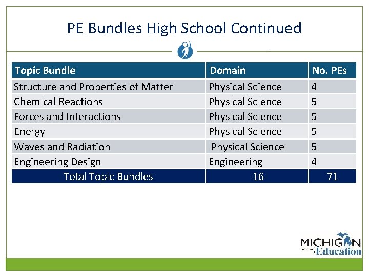 PE Bundles High School Continued Topic Bundle Structure and Properties of Matter Chemical Reactions