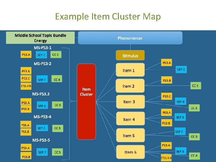 Example Item Cluster Map 